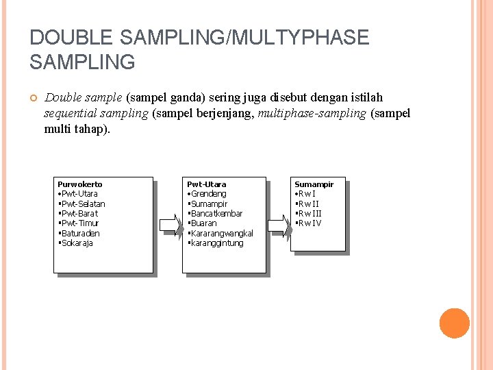 DOUBLE SAMPLING/MULTYPHASE SAMPLING Double sample (sampel ganda) sering juga disebut dengan istilah sequential sampling