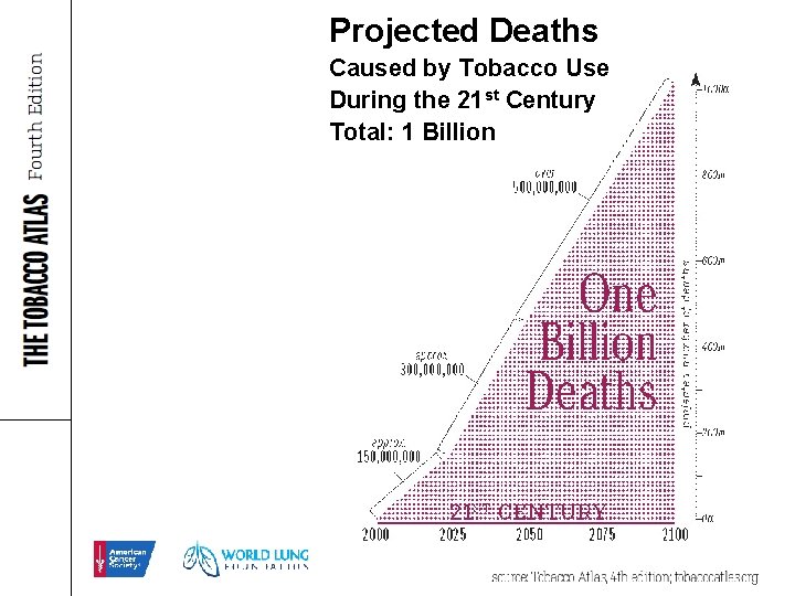 Projected Deaths Caused by Tobacco Use During the 21 st Century Total: 1 Billion