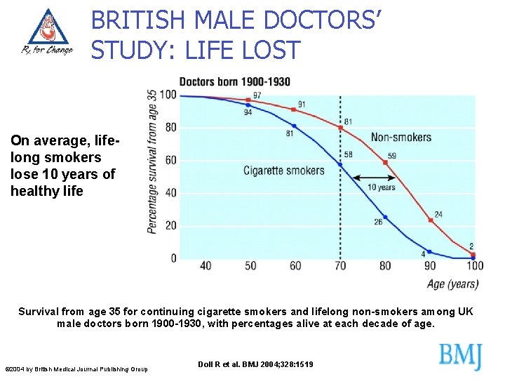 BRITISH MALE DOCTORS’ STUDY: LIFE LOST On average, lifelong smokers lose 10 years of