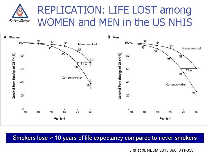 REPLICATION: LIFE LOST among WOMEN and MEN in the US NHIS Smokers lose >