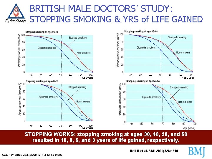 BRITISH MALE DOCTORS’ STUDY: STOPPING SMOKING & YRS of LIFE GAINED 40 50 60