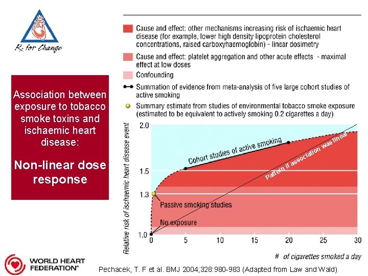 Association between exposure to tobacco smoke toxins and ischaemic heart disease: Non-linear dose response