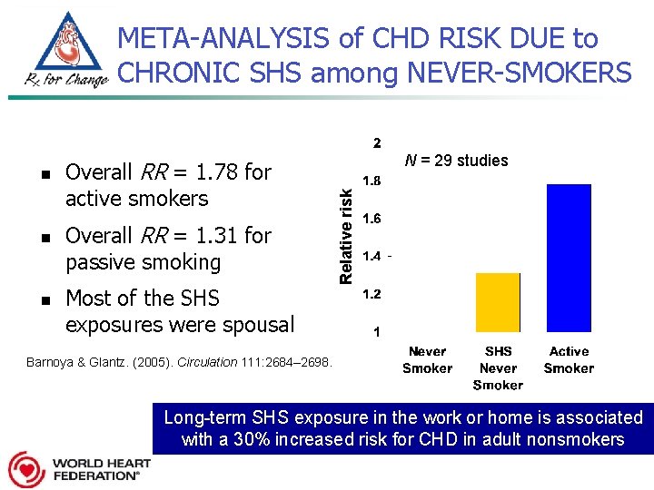 META-ANALYSIS of CHD RISK DUE to CHRONIC SHS among NEVER-SMOKERS n n Overall RR
