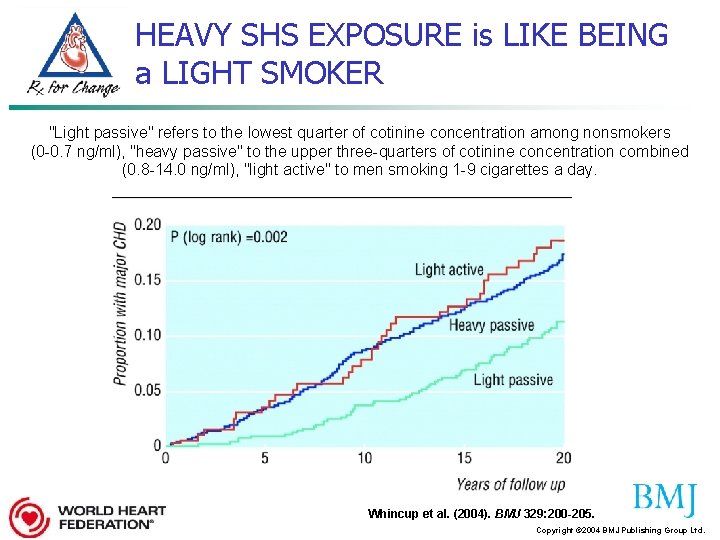 HEAVY SHS EXPOSURE is LIKE BEING a LIGHT SMOKER "Light passive" refers to the