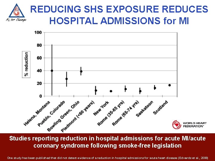 REDUCING SHS EXPOSURE REDUCES HOSPITAL ADMISSIONS for MI Studies reporting reduction in hospital admissions