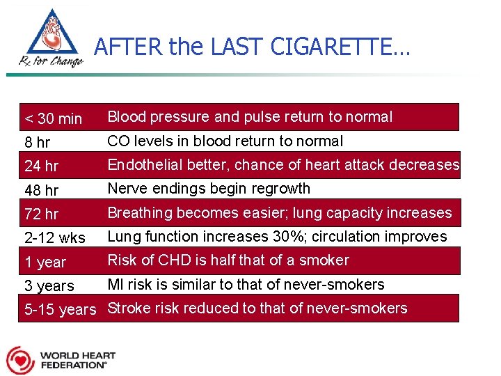 AFTER the LAST CIGARETTE… < 30 min Blood pressure and pulse return to normal