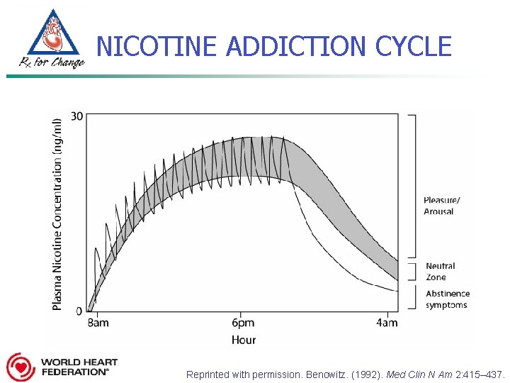 NICOTINE ADDICTION CYCLE Reprinted with permission. Benowitz. (1992). Med Clin N Am 2: 415–