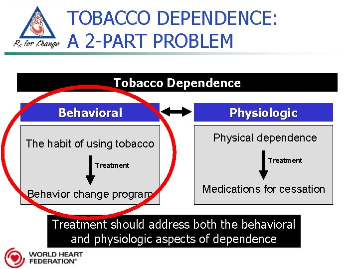 TOBACCO DEPENDENCE: A 2 -PART PROBLEM Tobacco Dependence Behavioral The habit of using tobacco
