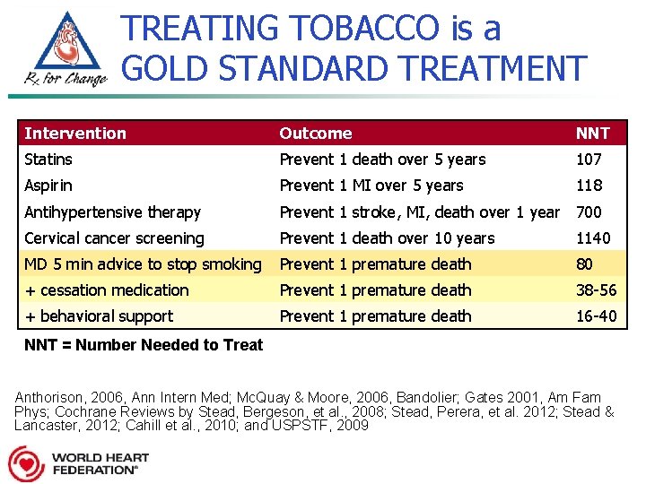 TREATING TOBACCO is a GOLD STANDARD TREATMENT Intervention Outcome NNT Statins Prevent 1 death