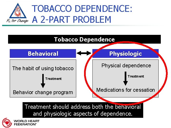 TOBACCO DEPENDENCE: A 2 -PART PROBLEM Tobacco Dependence Behavioral The habit of using tobacco