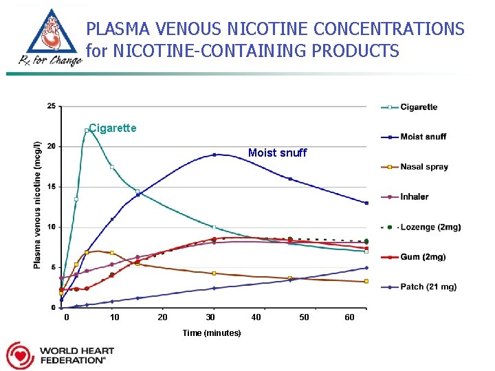 PLASMA VENOUS NICOTINE CONCENTRATIONS for NICOTINE-CONTAINING PRODUCTS Cigarette Moist snuff 0 10 20 30