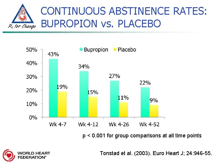 CONTINUOUS ABSTINENCE RATES: BUPROPION vs. PLACEBO p < 0. 001 for group comparisons at