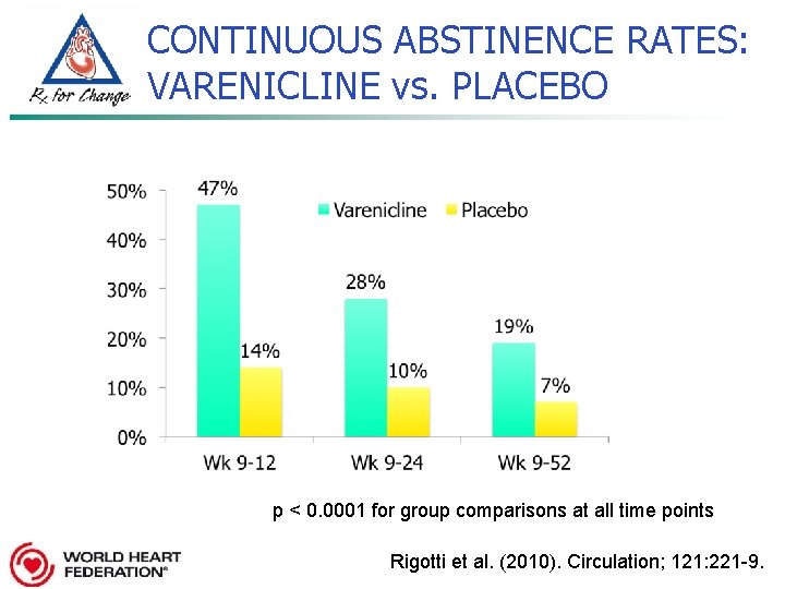 CONTINUOUS ABSTINENCE RATES: VARENICLINE vs. PLACEBO p < 0. 0001 for group comparisons at