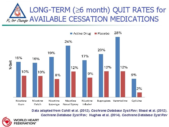 LONG-TERM ( 6 month) QUIT RATES for AVAILABLE CESSATION MEDICATIONS Data adapted from Cahill