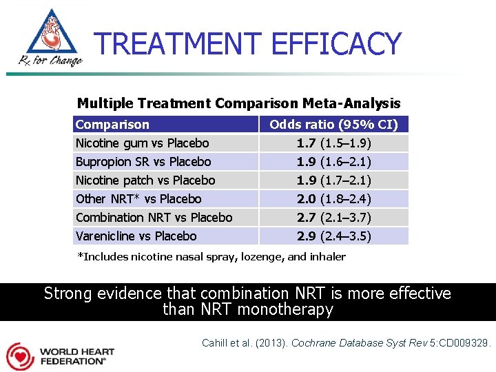 TREATMENT EFFICACY Multiple Treatment Comparison Meta-Analysis Comparison Nicotine gum vs Placebo Bupropion SR vs