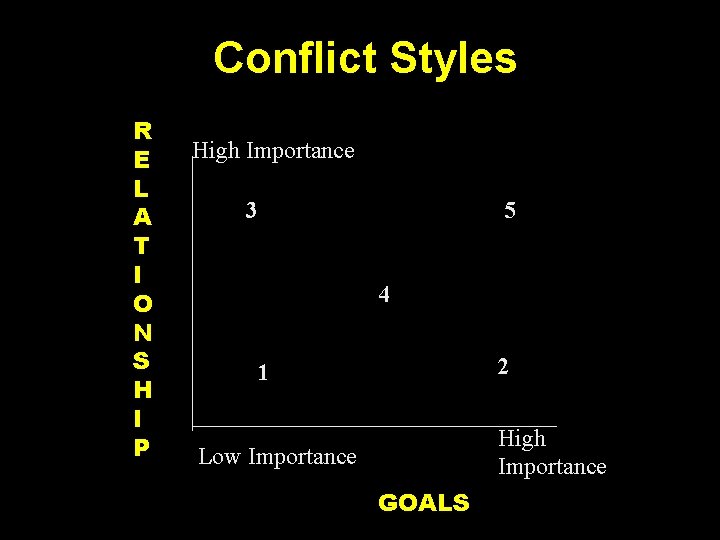 Conflict Styles R E L A T I O N S H I P