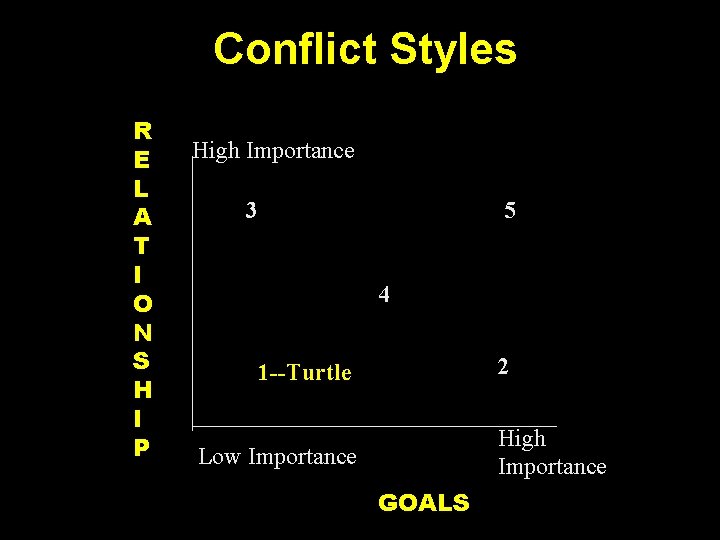 Conflict Styles R E L A T I O N S H I P