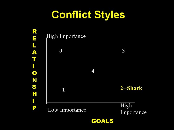 Conflict Styles R E L A T I O N S H I P