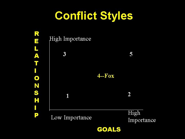 Conflict Styles R E L A T I O N S H I P