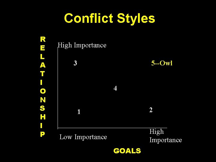 Conflict Styles R E L A T I O N S H I P