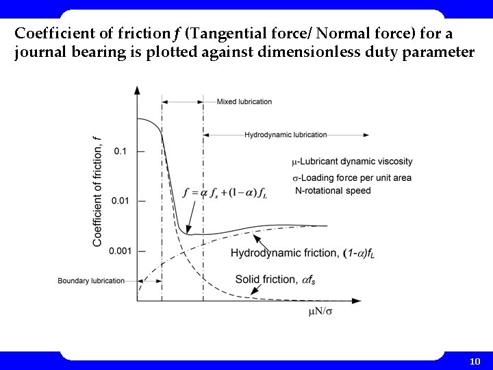 Coefficient of friction f (Tangential force/ Normal force) for a journal bearing is plotted