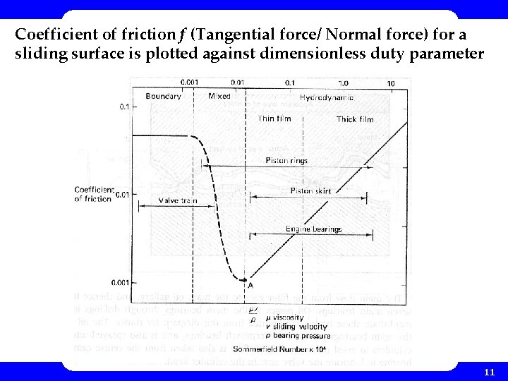 Coefficient of friction f (Tangential force/ Normal force) for a sliding surface is plotted