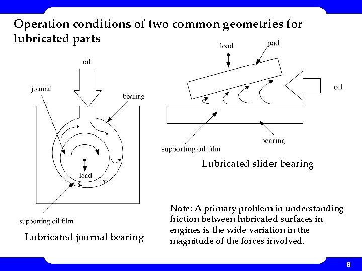 Operation conditions of two common geometries for lubricated parts Lubricated slider bearing Lubricated journal