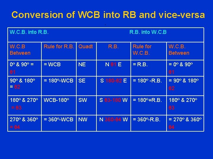 Conversion of WCB into RB and vice-versa. W. C. B. into R. B. into