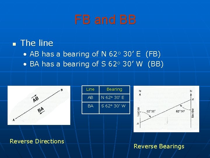 FB and BB n The line • AB has a bearing of N 62