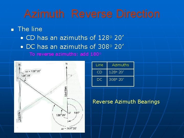 Azimuth Reverse Direction n The line • CD has an azimuths of 128 o