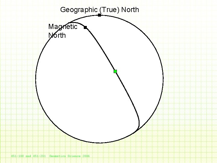 Geographic (True) North Magnetic North 