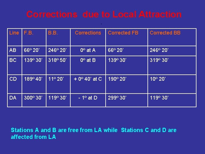 Corrections due to Local Attraction. Line F. B. B. AB 66º 20’ 246º 20’