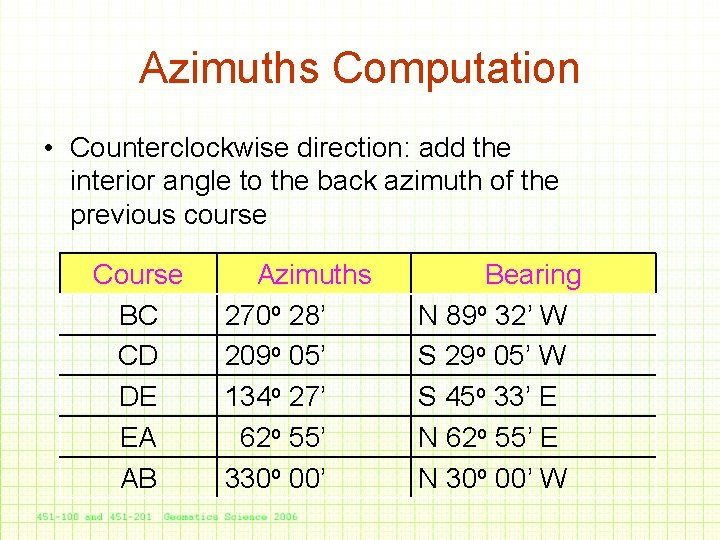 Azimuths Computation • Counterclockwise direction: add the interior angle to the back azimuth of