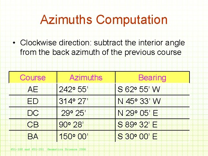 Azimuths Computation • Clockwise direction: subtract the interior angle from the back azimuth of