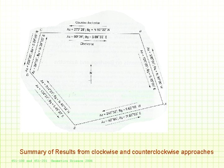 Summary of Results from clockwise and counterclockwise approaches 