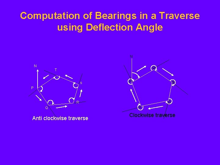 Computation of Bearings in a Traverse using Deflection Angle N N Q T s