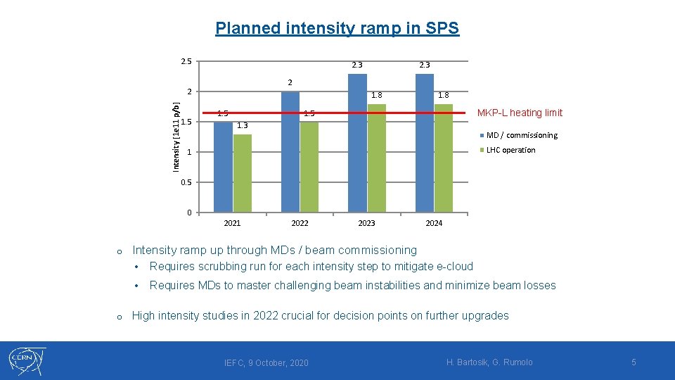 Planned intensity ramp in SPS 2. 5 2. 3 2 Intensity [1 e 11