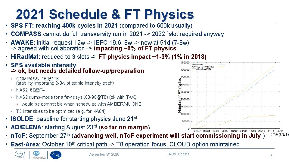 2021 Schedule & FT Physics • SPS FT: reaching 400 k cycles in 2021