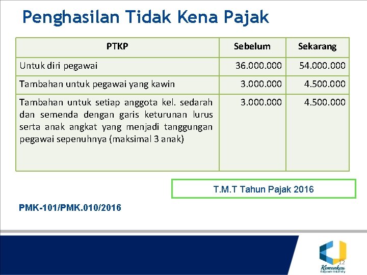 Penghasilan Tidak Kena Pajak PTKP Sebelum Sekarang 36. 000 54. 000 Tambahan untuk pegawai