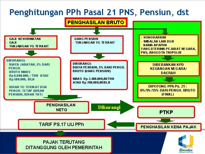 Penghitungan PPh Pasal 21 PNS, Pensiun, dst PENGHASILAN BRUTO - GAJI KEHORMATAN - GAJI