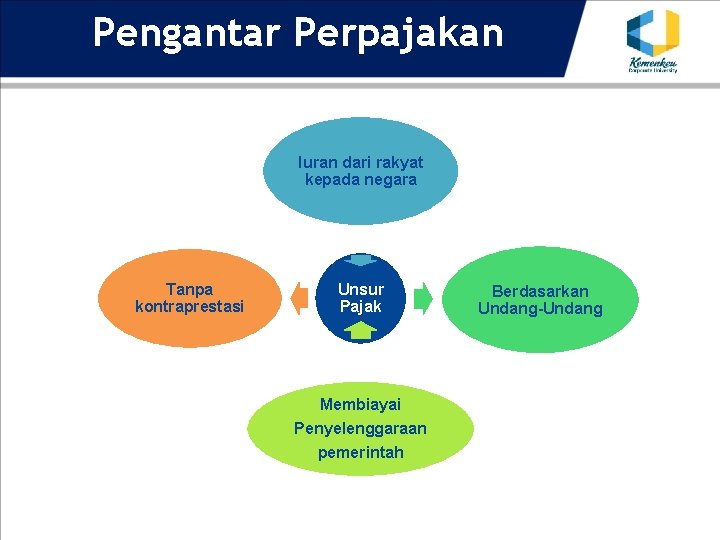 Pengantar Perpajakan Iuran dari rakyat kepada negara Tanpa kontraprestasi Unsur Pajak Membiayai Penyelenggaraan pemerintah