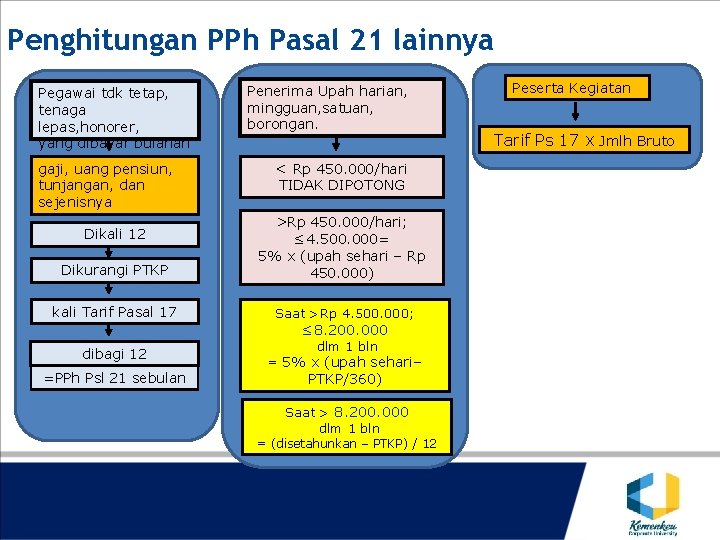 Penghitungan PPh Pasal 21 lainnya Pegawai tdk tetap, tenaga lepas, honorer, yang dibayar bulanan