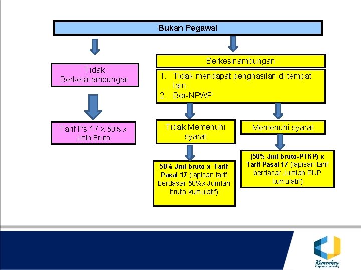 Bukan Pegawai Berkesinambungan Tidak Berkesinambungan Tarif Ps 17 X 50% x Jmlh Bruto 1.