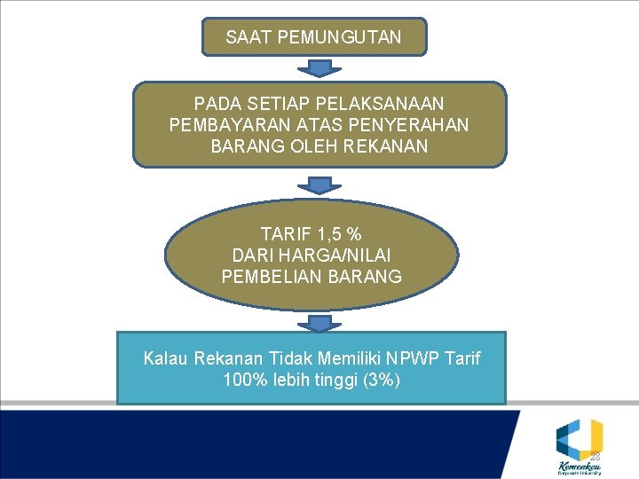 SAAT PEMUNGUTAN PADA SETIAP PELAKSANAAN PEMBAYARAN ATAS PENYERAHAN BARANG OLEH REKANAN TARIF 1, 5