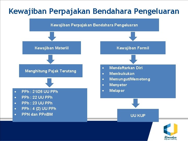 Kewajiban Perpajakan Bendahara Pengeluaran Kewajiban Materiil Menghitung Pajak Terutang PPh : 21/26 UU PPh