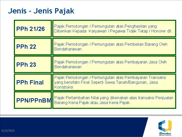 Jenis – Jenis Pajak 5/19/2021 PPh 21/26 Pajak Pemotongan / Pemungutan atas Penghasilan yang