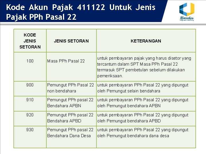 Kode Akun Pajak 411122 Untuk Jenis Pajak PPh Pasal 22 KODE JENIS SETORAN KETERANGAN