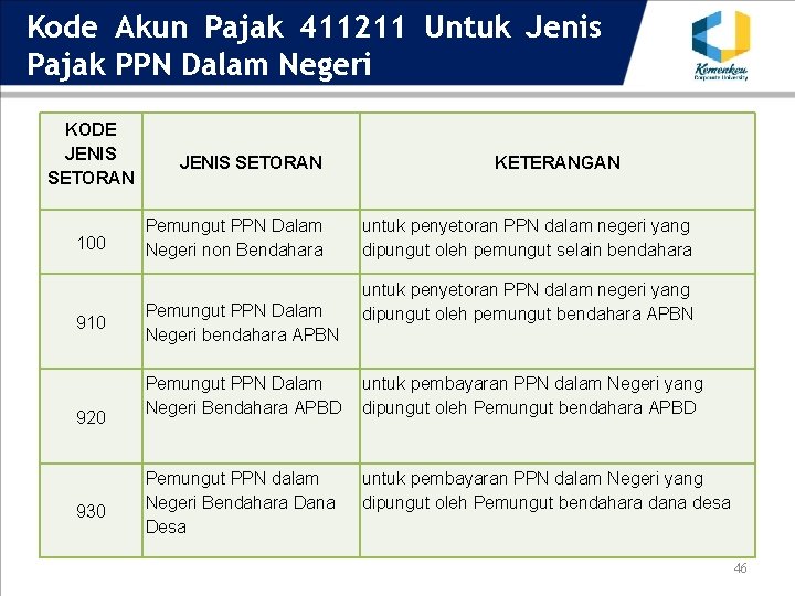 Kode Akun Pajak 411211 Untuk Jenis Pajak PPN Dalam Negeri KODE JENIS SETORAN 100