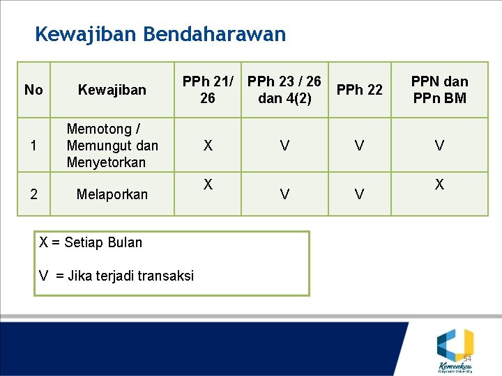 Kewajiban Bendaharawan No Kewajiban PPh 21/ 26 PPh 23 / 26 dan 4(2) PPh