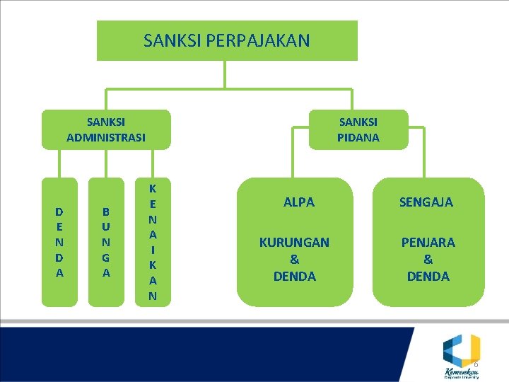 SANKSI PERPAJAKAN SANKSI ADMINISTRASI D E N D A B U N G A